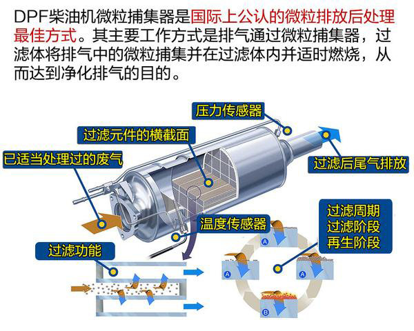 图7:dpf颗粒捕捉器及再生装置(燃烧器)工作原理(图片来源:卡车之家).